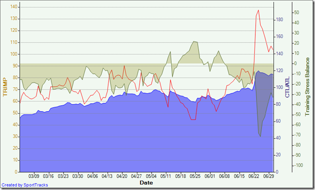 Training Load 2012-07-01