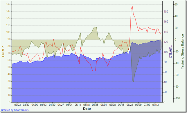 Training Load 2012-07-17