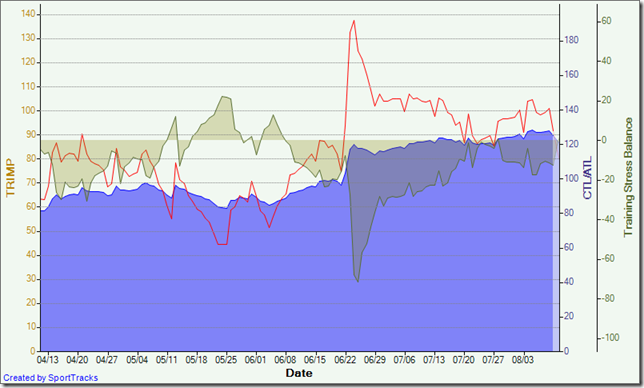 Training Load 2012-08-10