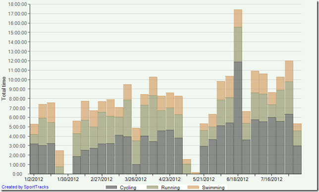 Weekly Training Volume 08-10-2012