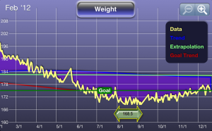 Weight Graph 12-21-2012