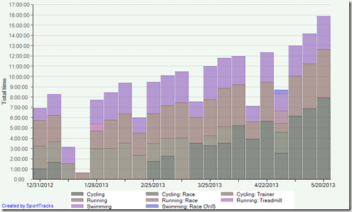 2013 Training Volume-2013-05-27