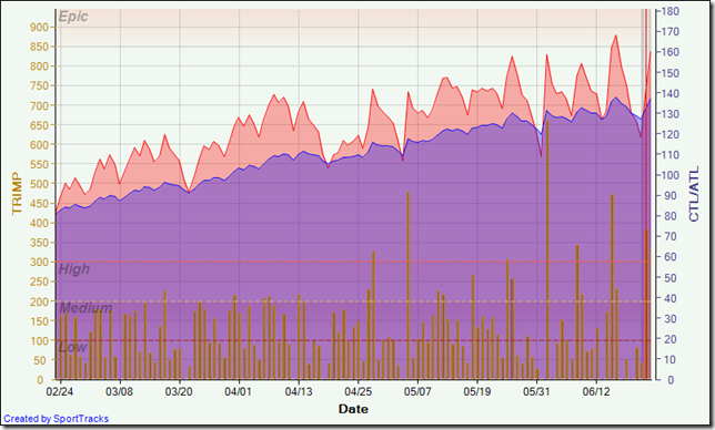 Training Load 2013-06-24