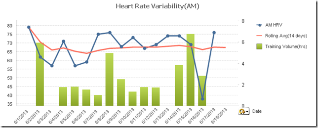 Daily AM HRV readings