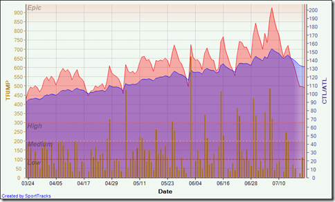 Training Load 2013-07-21