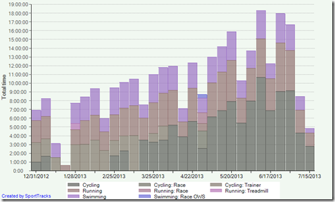 Weekly Training Volume 2013