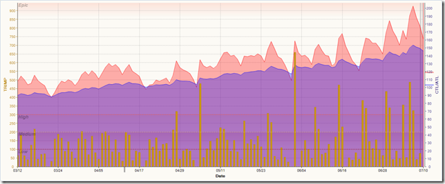 Fitness(CTL)/Fatigue(ATL)