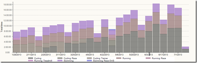 Weekly Training Volume by Discipline