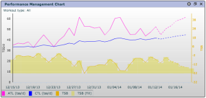 TrainingPeaks-Performance Management Chart - Jan 12 2014