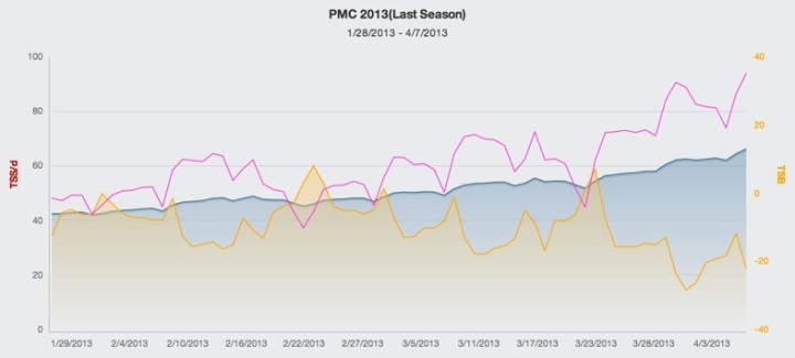 PMC Chart for 2013 March