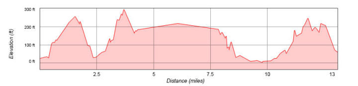 San Francisco Rock 'n' Roll Half Marathon Elevation Profile