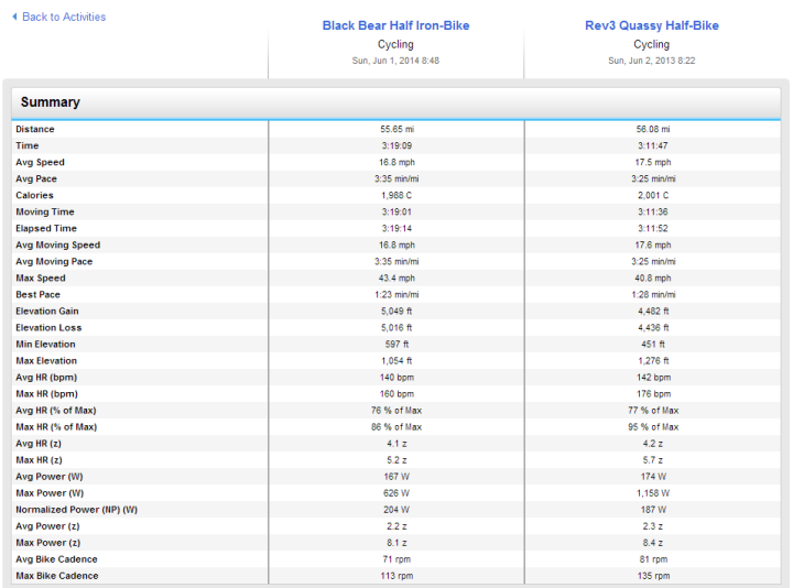 Black Bear Bike vs 2013 Quassy comparison