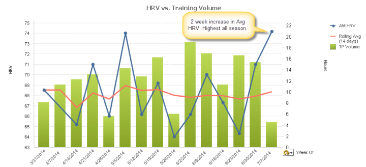 HRV vs. Training Volume - Week 22 Ironman Lake Placid. 