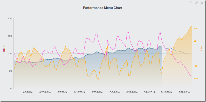 Performance Mgmt Chart