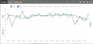 iThlete HRV Timeline-IMCDA 2015 Week 8