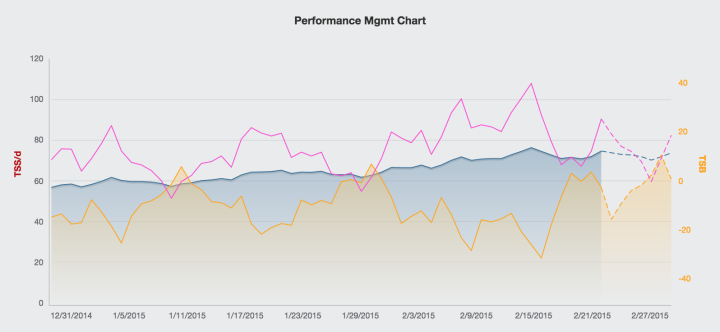 Training Peaks PMC 2015-02-22 17.59.22