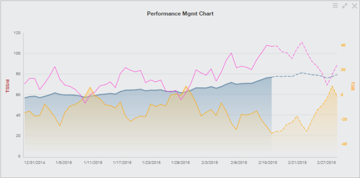 Training Peaks-IMCDA 2015 Training Week #7 - PMC Chart