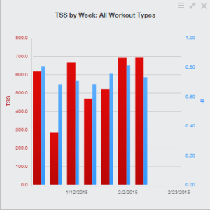 Training Peaks-IMCDA 2015 Training Week #7 - TSS by Week