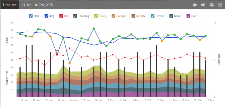 IMCDA 2015 Training Week #7 - HRV  Trend