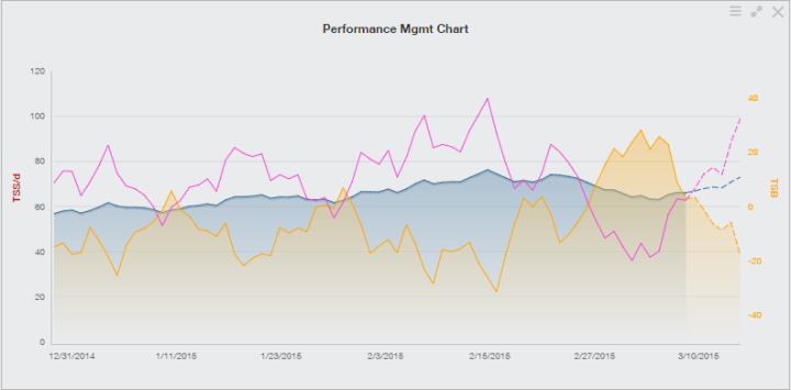 PMC Chart - week of 3/2/2015