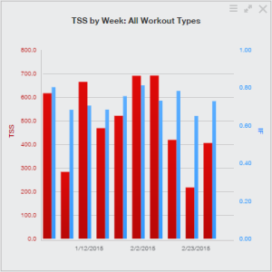 TSS by Week - week of 3/2/2015