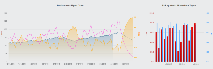 Training Peaks PMC and TSS chart Week 15-April 5 to 12