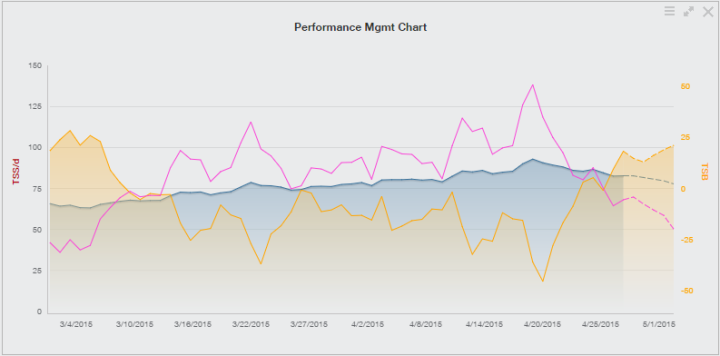 Training Peaks-PMC Chart-Week #17-April20-26 2015