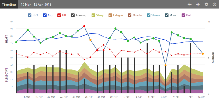 iThlete HRV Timeline week 15 - April 5 -12