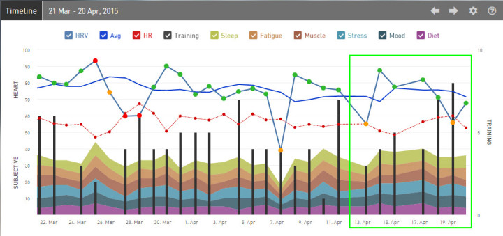 iThlete HRV Timeline  Week16