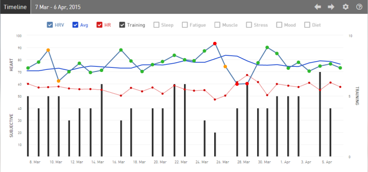 iThlete HRV Timeline Week14 Apr 06 2015 