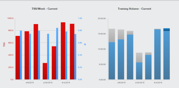 Training Peaks TSS and Volume Charts IMCDA Week 20