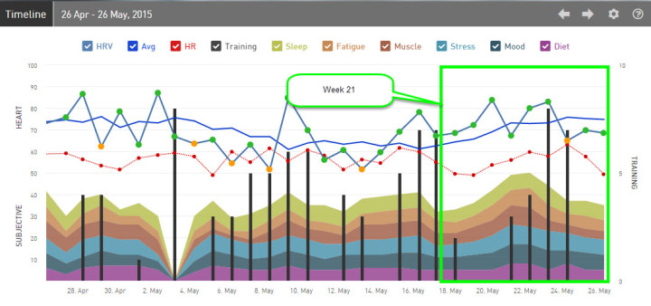 iThlete HRV Timeline Annotated-IMCdA 2015 Week 21