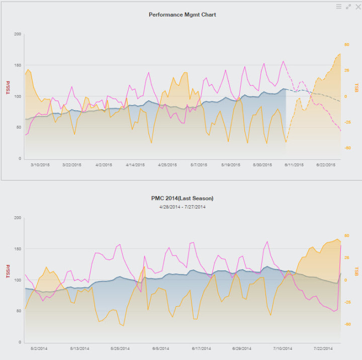 Training Peaks PMC Chart 2015 vs 2014  IMCdA Week 23