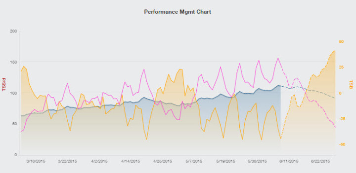 Training Peaks PMC Chart-IMCdA Week 23