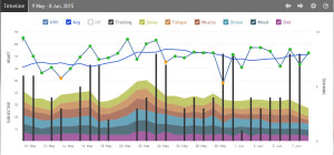 iThlete HRV Timeline-IMCdA 2015 Week 23