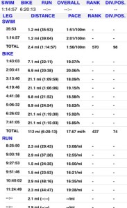 Ironman Coeur d'Alene 2015 Results - IronTrac