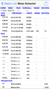 Ironman Coeur d'Alene 2015 Results(T-Times) - IronTrac