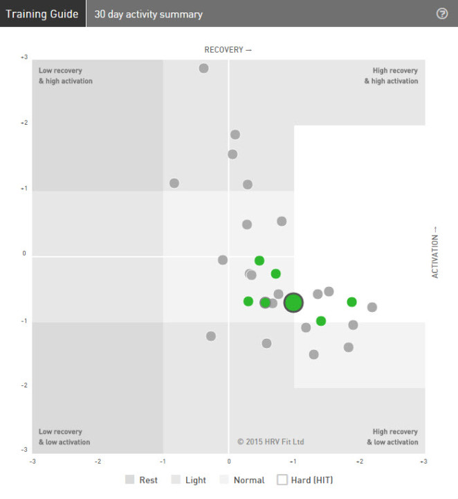 Lots of Green Dots in the Sweet spot - iThlete Training Guide-2015 Jul 30