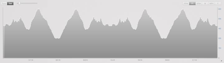 French Creek Olympic Triathlon Bike Course Elevation Profile